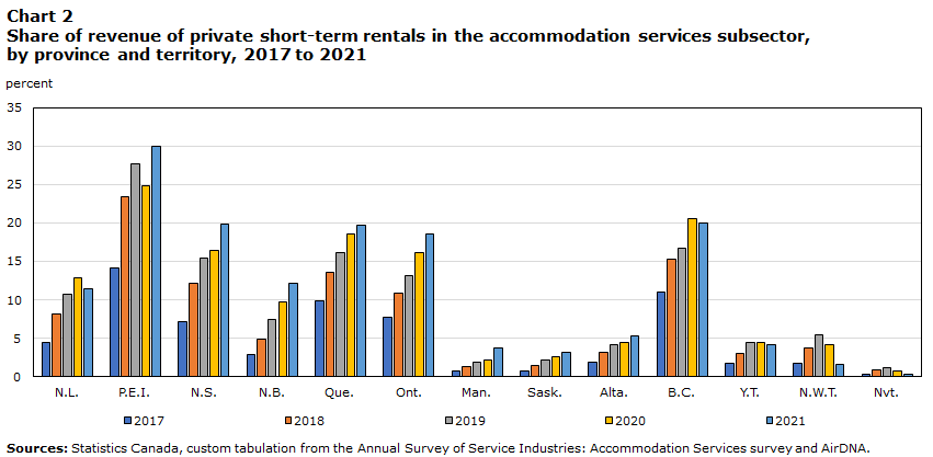 Share of revenue of private short-term rentals in the accommodation services subsector, by province and territory, 2017 to 2021