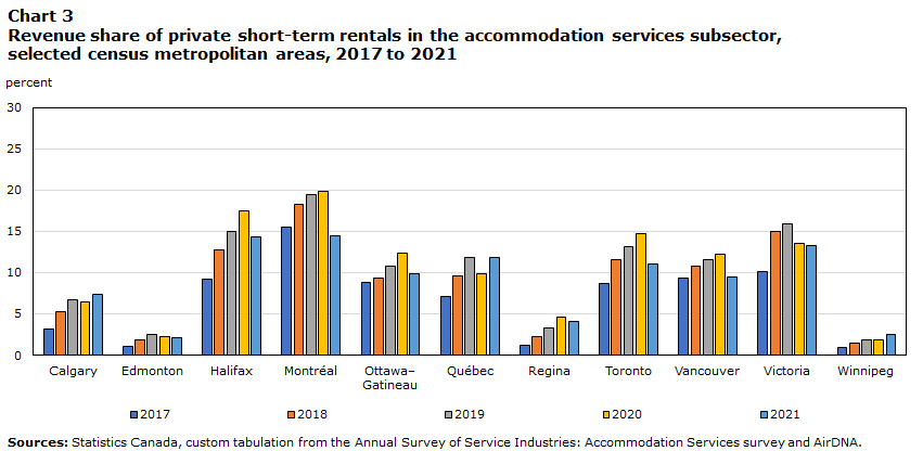 Revenue share of private short-term rentals in the accommodation services subsector, selected census metropolitan areas, 2017 to 2021