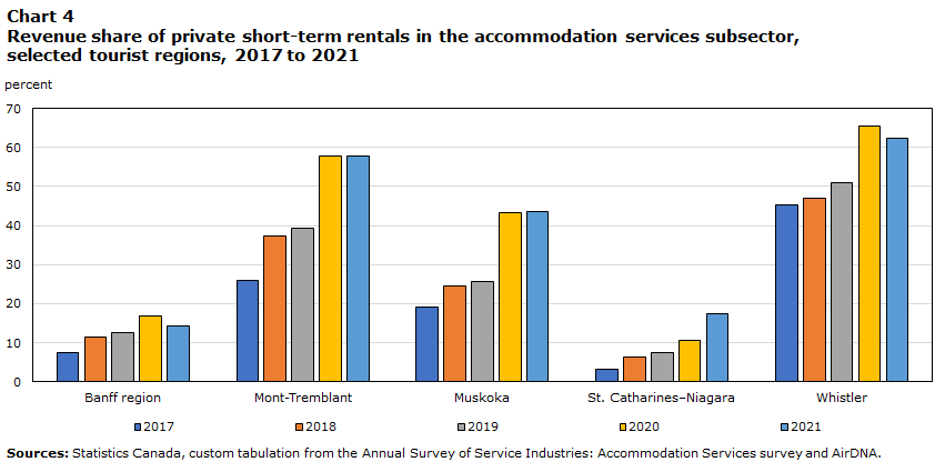 Revenue share of private short-term rentals in the accommodation services subsector, selected tourist regions, 2017 to 2021