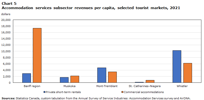 Accommodation services subsector revenues per capita, selected tourist markets, 2021