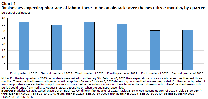 Chart 1 Businesses expecting shortage of labour force to be an obstacle over the next three months, by quarter