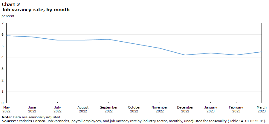 Chart 2 Job vacancy rate, by month