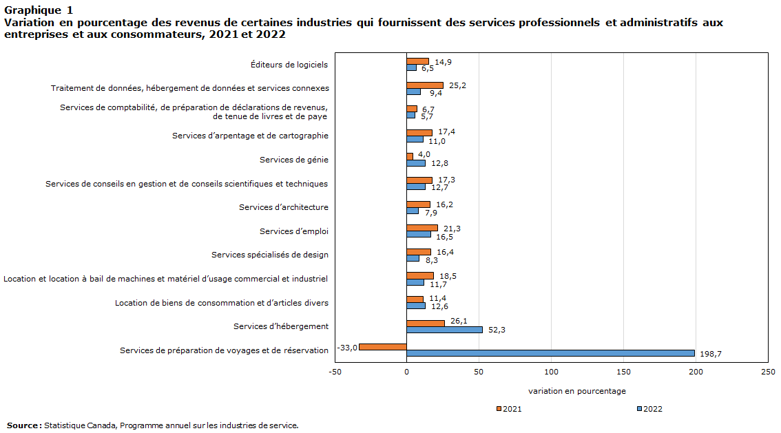 Graphique 1 Percentage change in  revenues for selected industries providing professional and administrative  services for businesses and consumers, 2021 and 2022