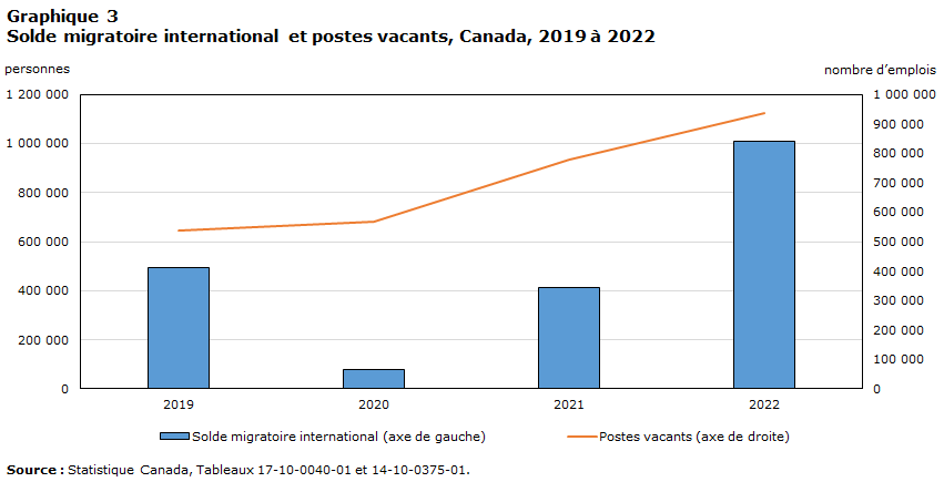 Graphique 3 Solde migratoire international et postes vacants, Canada, 2019 a 2022
