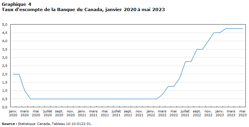 Graphique 4 Bank of Canada bank rate,  January 2020 to May 2023