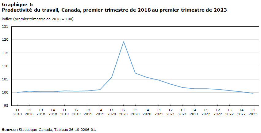 Graphique 6 Labour productivity,  Canada, first quarter of 2018 to first quarter of 2023