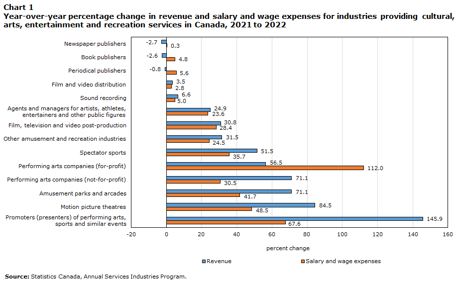Chart 1 Year-over-year percentage change in revenue and salary and wage expenses for  industries providing cultural, arts, entertainment and recreation services in  Canada, 2021 to 2022