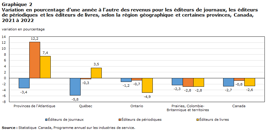 Graphique 2 Variation en  pourcentage d'une année à l'autre des revenus pour les éditeurs de journaux,  les éditeurs de périodiques et les éditeurs de livres, selon la région  géographique et certaines provinces, Canada, 2021 à 2022