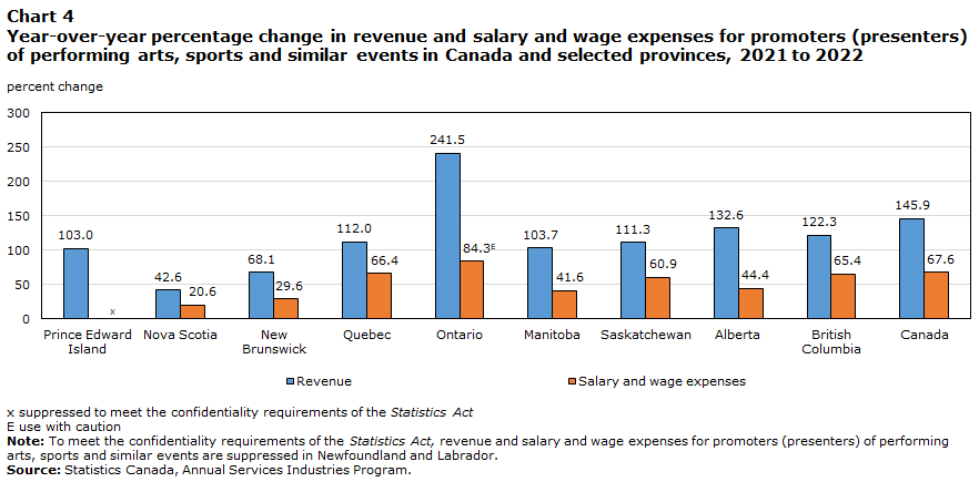 Chart 4 Year-over-year percentage change in revenue and salary and wage expenses for  promoters (presenters) of performing arts, sports and similar events in Canada  and selected provinces, 2021 to 2022