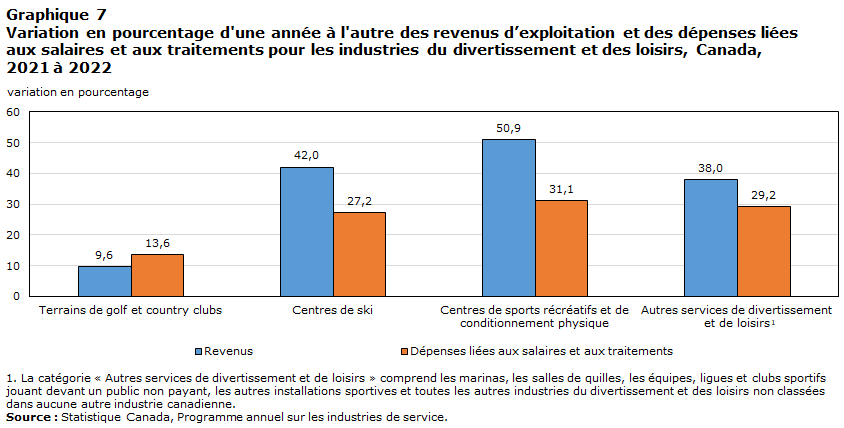 Graphique 7 Variation en  pourcentage d'une année à l'autre des revenus d’exploitation et des dépenses  liées aux salaires et aux traitements pour les industries du divertissement et  des loisirs, Canada, 2021 à 2022