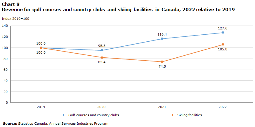 Chart 8 Revenue for golf courses and country clubs and skiing facilities in Canada,  2022 relative to 2019