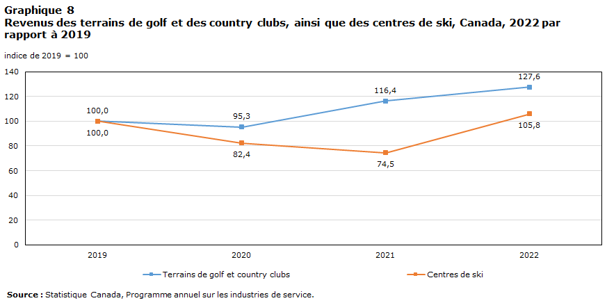 Graphique 8 Revenus des  terrains de golf et des country clubs, ainsi que des centres de ski, Canada,  2022 par rapport à 2019
