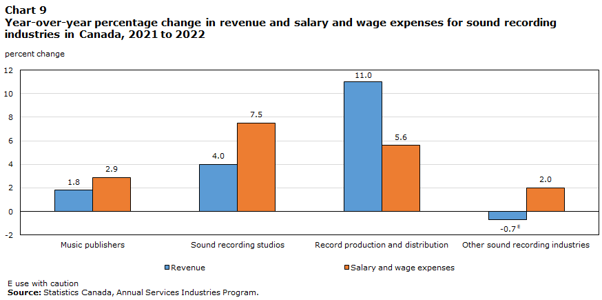 Chart 9 Year-over-year percentage change in revenue and salary and wage expenses for  sound recording industries in Canada, 2021 to 2022