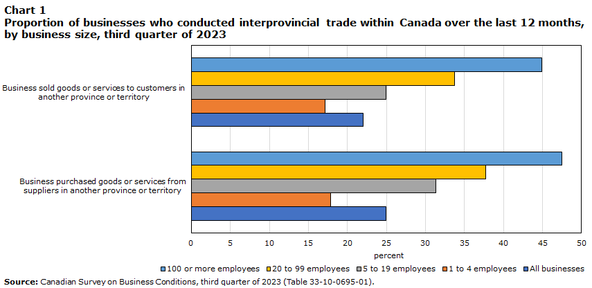 Chart 1 Proportion of businesses who conducted interprovincial trade within Canada over the last 12 months, by business size, third quarter of 2023