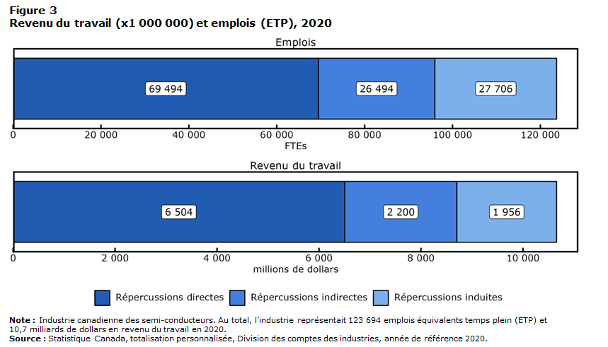 Graphique 3 Revenu du  travail (x1 000 000) et emplois (ETP), 2020