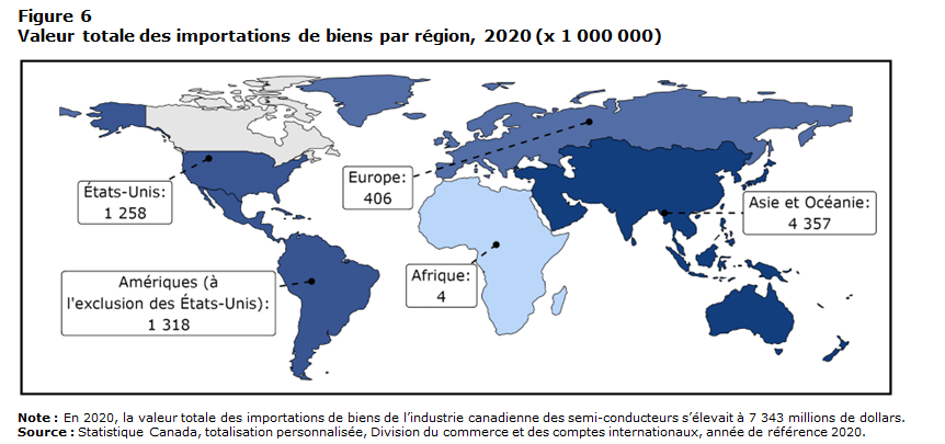 Graphique 6 Valeur  totale des importations de biens par région, 2020 (x 1 000 000)