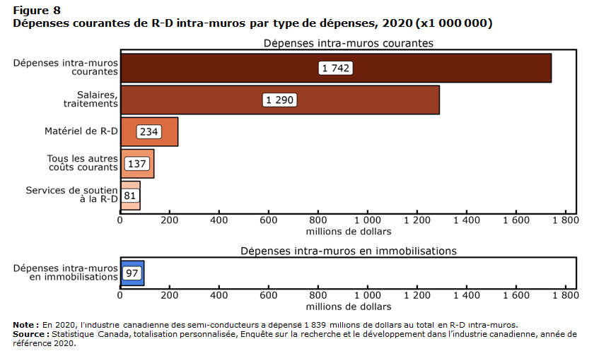 Graphique 8 Dépenses  courantes de R-D intra-muros par type de dépenses, 2020 (x1 000 000)