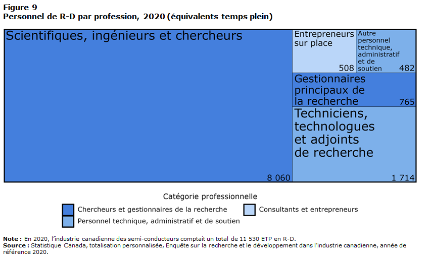 Graphique 9 Personnel  de R-D par profession, 2020 (équivalents temps plein)
