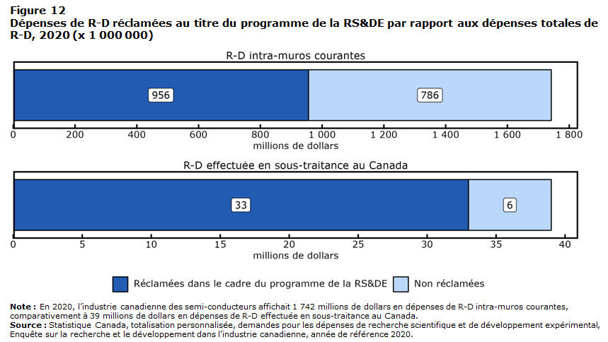 Graphique 12 Dépenses  de R-D réclamées au titre du programme de la RS&DE par rapport aux dépenses  totales de R-D, 2020 (x 1 000 000)