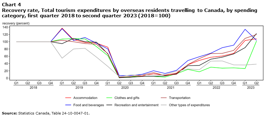 Chart 4 Recovery rate, Total tourism expenditures by overseas residents travelling to Canada, by spending category, first quarter 2018 to second quarter 2023 (2018=100)