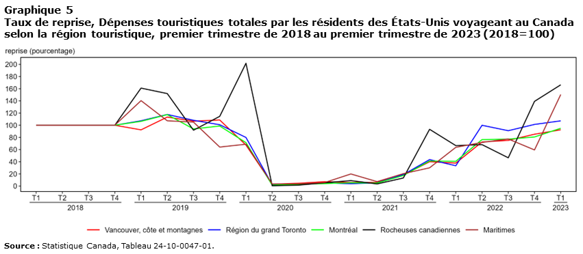 Graphique 5 Taux de reprise, Dépenses touristiques totales par les résidents des États-Unis voyageant au Canada selon la région touristique, premier trimestre de 2018 au premier trimestre de 2023 (2018=100)