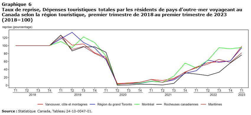 Graphique 6 Taux de reprise, Dépenses touristiques totales par les résidents de pays d’outre-mer voyageant au Canada selon la région touristique, premier trimestre de 2018 au premier trimestre de 2023 (2018=100)