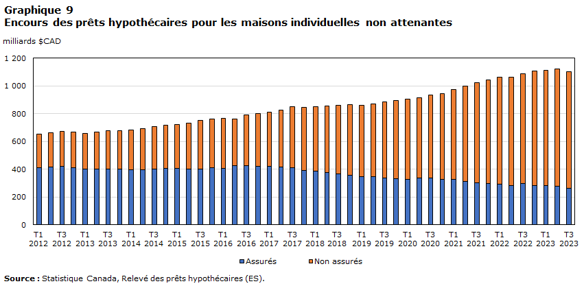 Graphique 9 : Encours des prêts hypothécaires pour les maisons individuelles non attenantes, trimestriel 