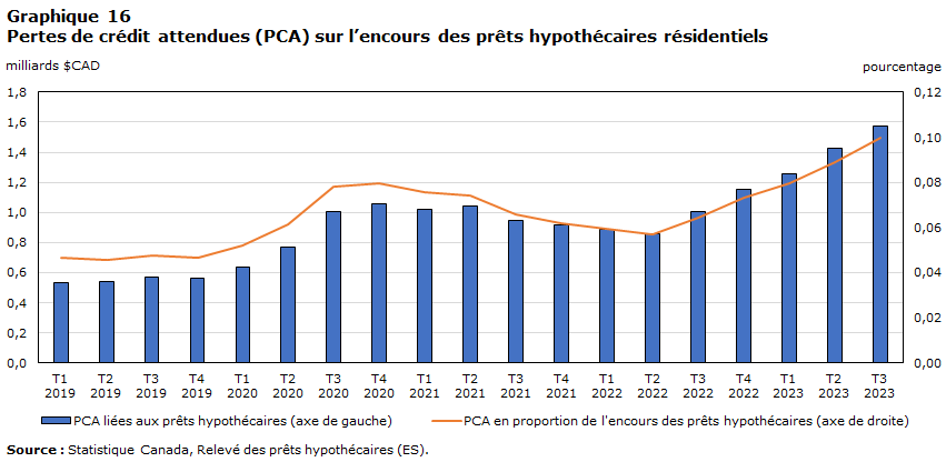 Graphique 16 : Pertes de crédit attendues (PCA) sur l’encours des prêts hypothécaires résidentiels