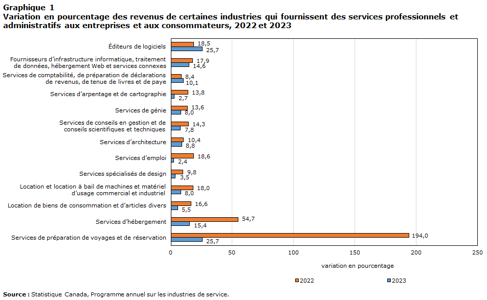 Graphique 1 Variation en pourcentage des revenus de certaines industries qui fournissent des services professionnels et administratifs aux entreprises et aux consommateurs, 2022 et 2023