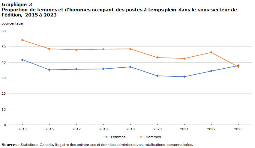 Graphique 3 Proportion de femmes et d’hommes occupant des postes à temps plein dans le sous-secteur de l’édition, 2015 à 2023