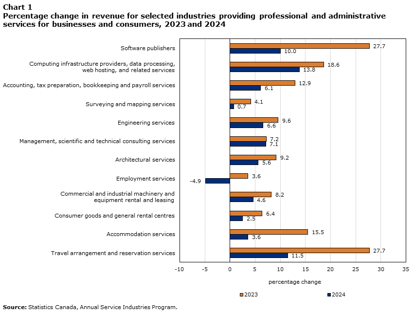 Chart 1 Percentage change in revenue for selected industries providing professional and administrative services for businesses and consumers, 2023 and 2024
