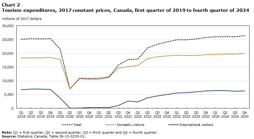 Chart 2 Tourism expenditures, 2017 constant prices, Canada, first quarter of 2019 to fourth quarter of 2024
