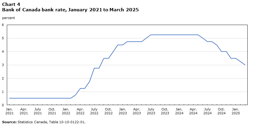 Chart 4 Bank of Canada bank rate, January 2021 to March 2025