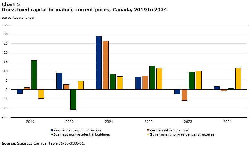 Chart 5 Gross fixed capital formation, current prices, Canada, 2019 to 2024