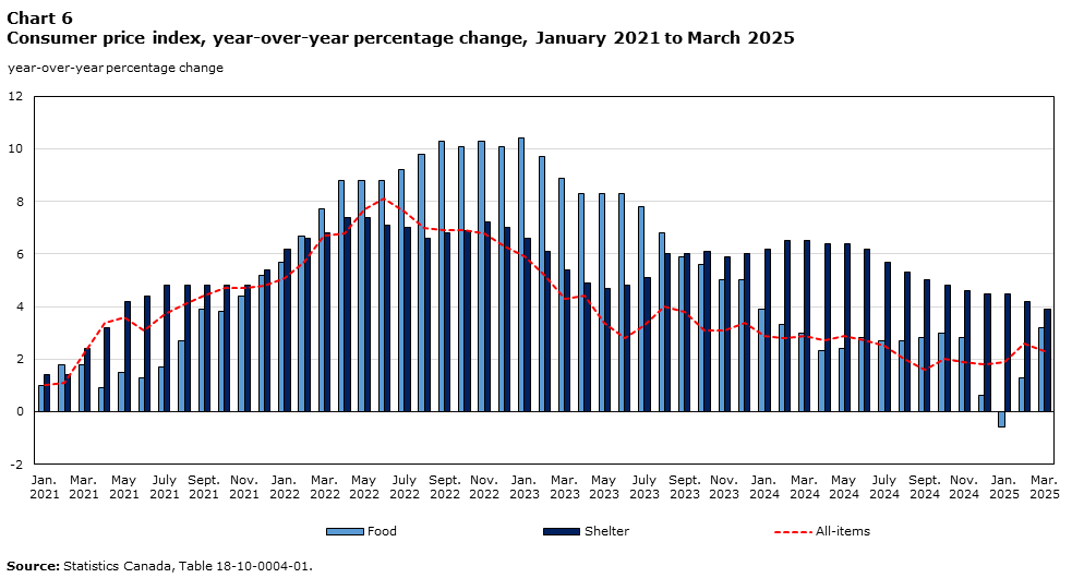 Chart 6 Consumer price index, year-over-year percentage change, January 2021 to March 2025