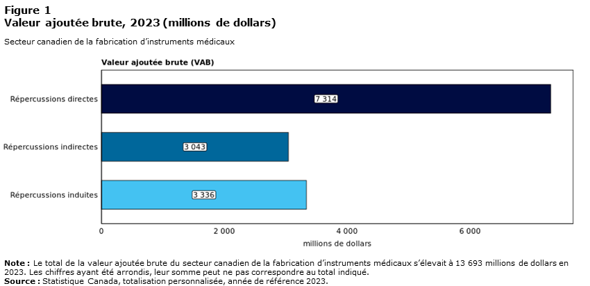 Figure 1 Valeur ajoutée brute, 2023 (millions de dollars)