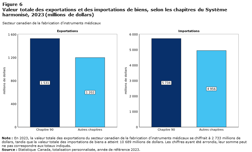 Figure 6 Valeur totale des exportations et des importations de biens, selon les chapitres du Système harmonisé, 2023 (millions de dollars)