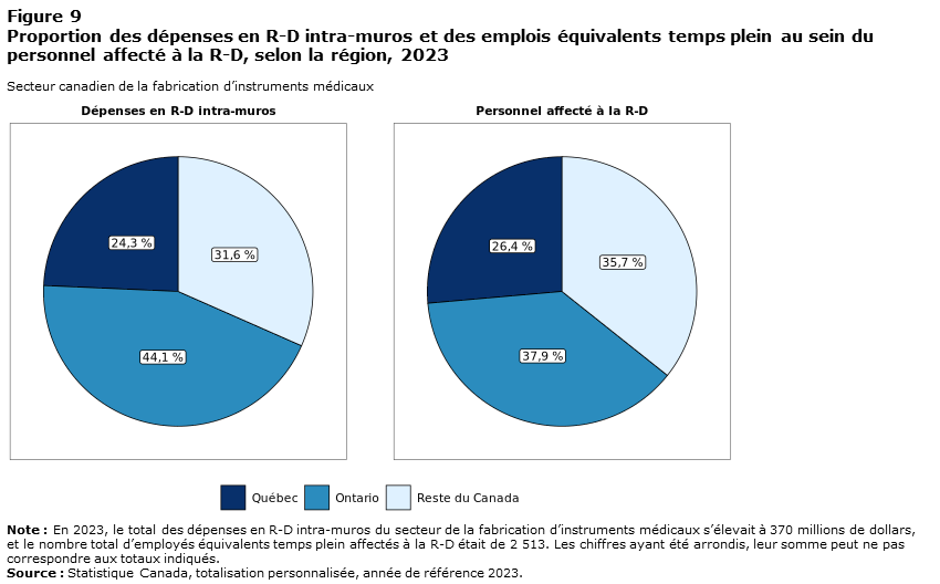 Figure 9 Proportion des dépenses en R-D intra-muros et des emplois équivalents temps plein au sein du personnel affecté à la R-D, selon la région, 2023