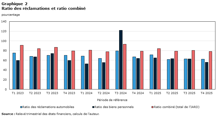 Graphique 2 Ratio des réclamations et ratio combiné