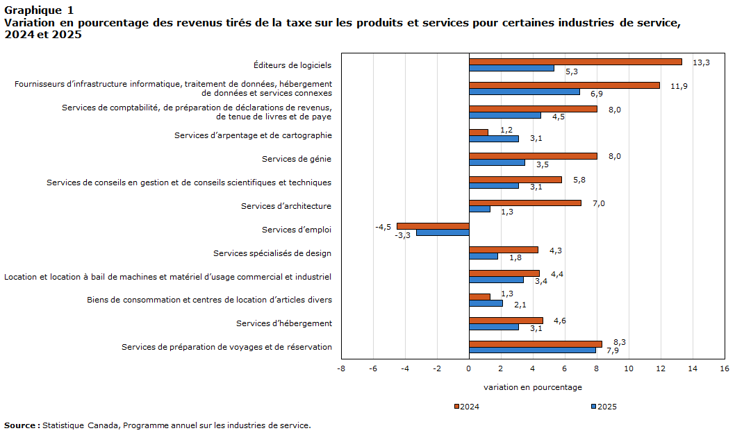 Graphique 1 : Variation en pourcentage des revenus tirés de la taxe sur les produits et services pour certains industrie de service, 2024 et 2025
