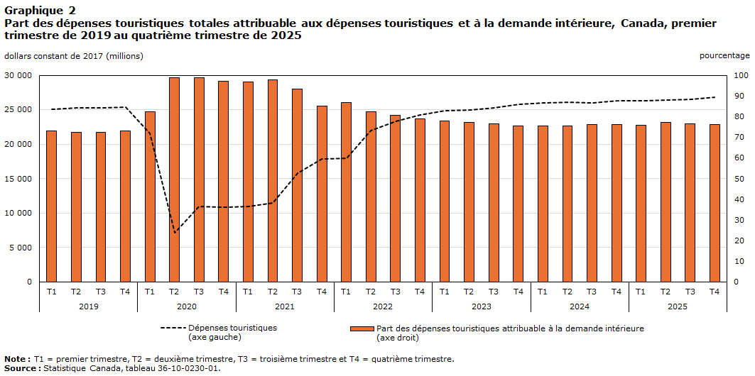 Graphique 2 : Part des dépenses touristiques totales attribuable aux dépenses touristiques et à la demande intérieure, Canada, premier trimestre de 2019 au quatrième trimestre de 2025