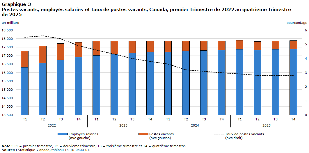 Graphique 3 : Postes vacants, employés salariés et taux de postes vacants, Canada, premier trimestre de 2022 au quatrième trimestre de 2025
