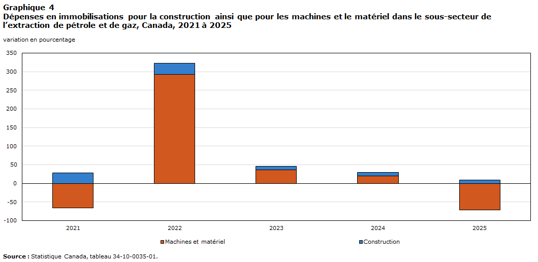 Graphique 4 : Dépenses en immobilisations pour la construction ainsi que pour les machines et le matériel, industrie de l’extraction de pétrole et de gaz, Canada, 2021 à 2025