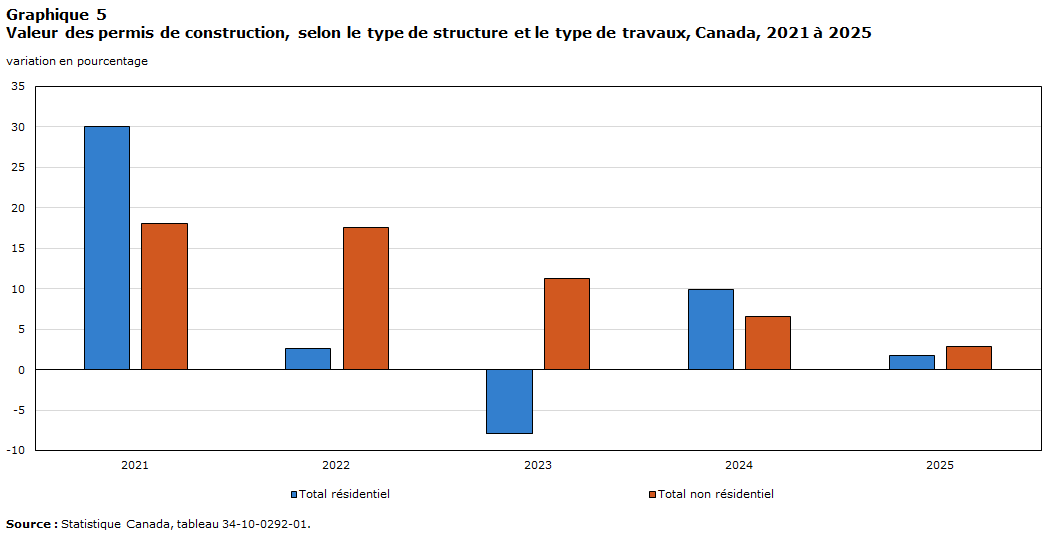 Graphique 5 : Valeur des permis de construction, selon le type de structure et le type de travaux, Canada, 2021 à 2025