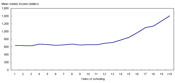 Earnings as a function of years of schooling, 2000