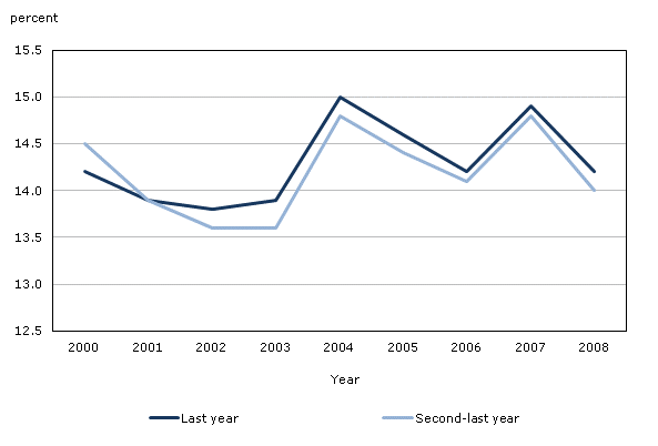 Entry rate, by reference year, 2000 to 2008