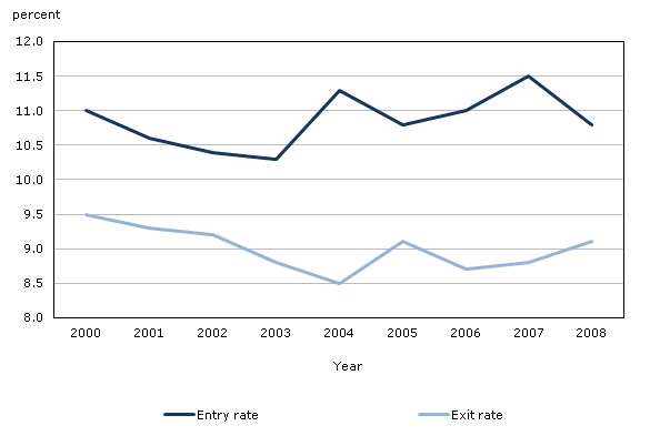 Entry and exit rates, by number of firms, 2000 to 2008