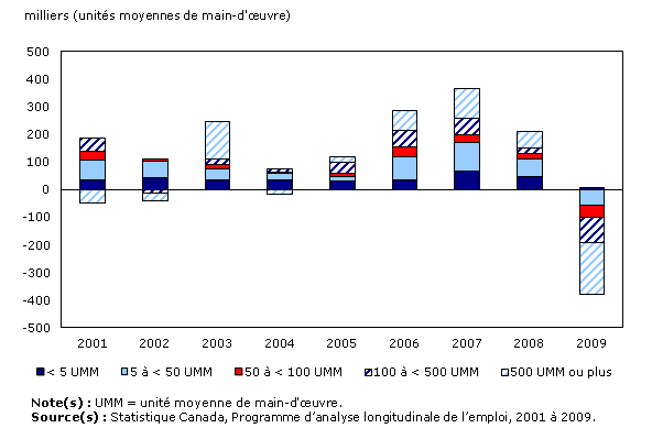 Croissance nette de l'emploi, selon la taille de l'entreprise, 2001 à 2009