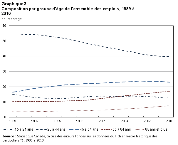 Graphique 3 Composition par groupe d'âge de l'ensemble des emplois, Canada, 1989 à 2010