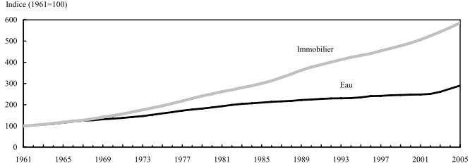 Indice (1961=100): Immobilier, Eau